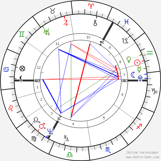 Walter Savage Landor birth chart, Walter Savage Landor astro natal horoscope, astrology