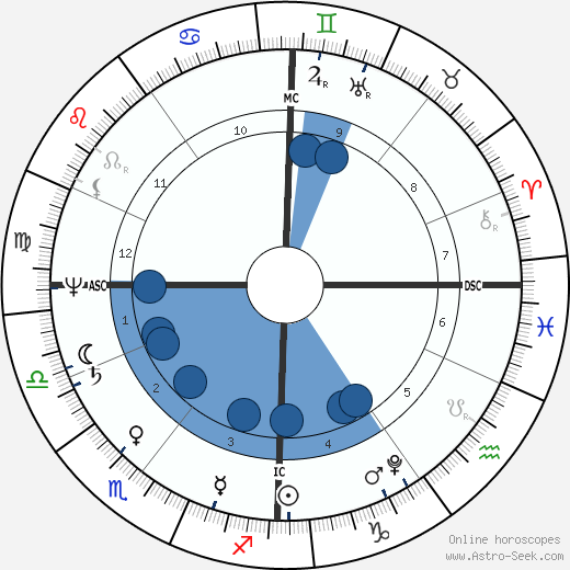 Jane Austen wikipedia, horoscope, astrology, instagram