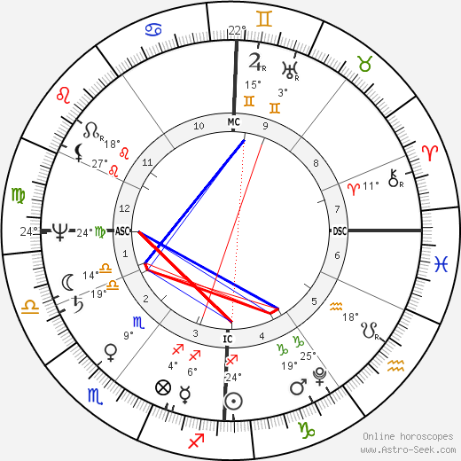 Jane Austen birth chart, biography, wikipedia 2023, 2024