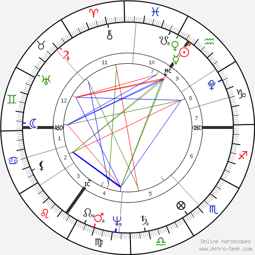 Charles Lamb birth chart, Charles Lamb astro natal horoscope, astrology