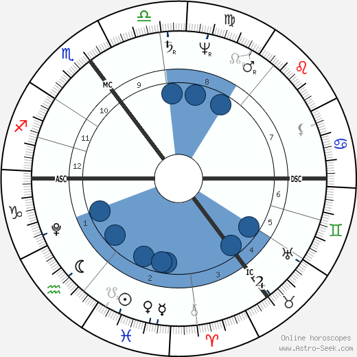 Sophie Bernhardi wikipedia, horoscope, astrology, instagram