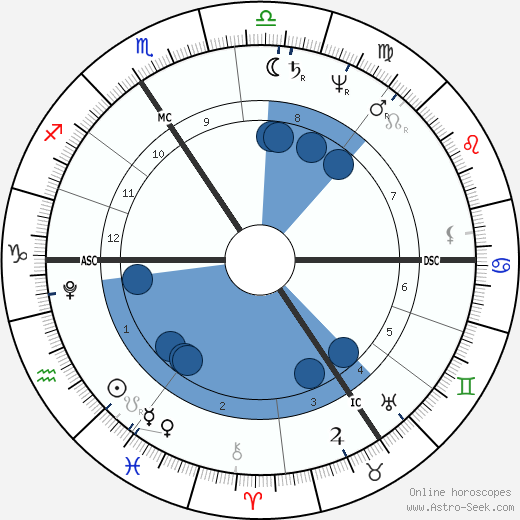 Thomas Pitt horoscope, astrology, sign, zodiac, date of birth, instagram