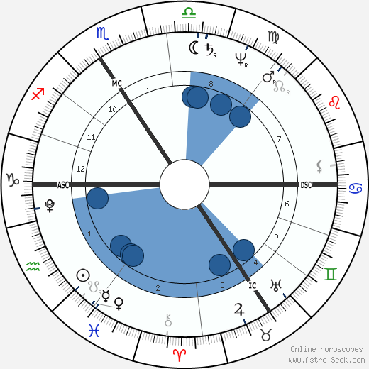 Thomas Pitt wikipedia, biography, birth chart, instagram Thomas Pitt wikipedia, horoscope, astrology, instagram