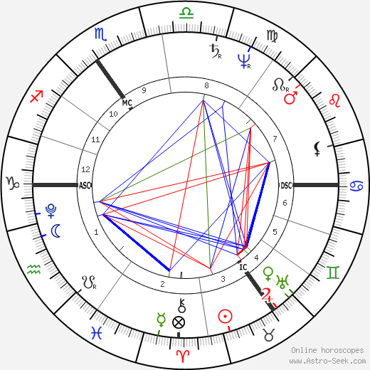 J. M. W. Turner birth chart, J. M. W. Turner astro natal horoscope, astrology