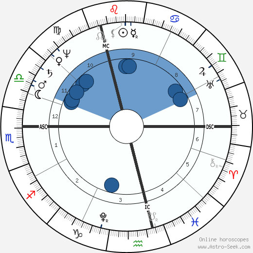 William Henry Ireland wikipedia, horoscope, astrology, instagram