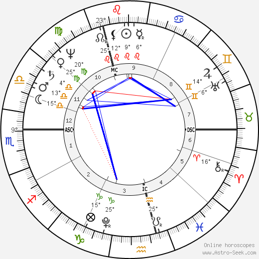 William Henry Ireland birth chart, biography, wikipedia 2024, 2025