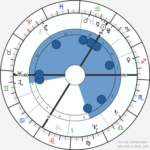 Johann Joseph von Görres Oroscopo, astrologia, Segno, zodiac, Data di nascita, instagram