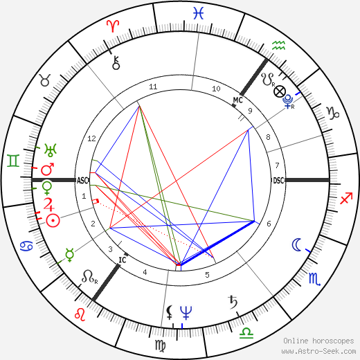 Charles Mathews birth chart, Charles Mathews astro natal horoscope, astrology