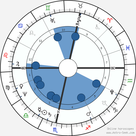 Heinrich Von Kleist wikipedia, horoscope, astrology, instagram