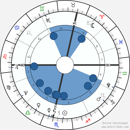 Henry Robertson Hartley wikipedia, horoscope, astrology, instagram