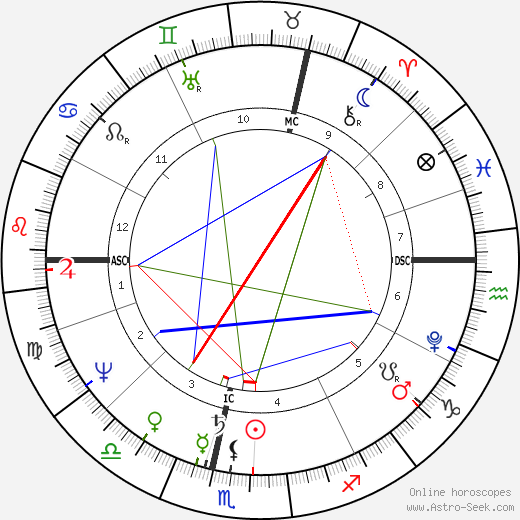 Henry Robertson Hartley birth chart, Henry Robertson Hartley astro natal horoscope, astrology