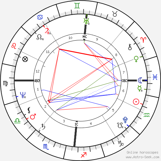 Luise Karoline Brachmann birth chart, Luise Karoline Brachmann astro natal horoscope, astrology