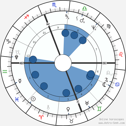 Roger Taney wikipedia, biography, birth chart, instagram Roger Taney wikipedia, horoscope, astrology, instagram