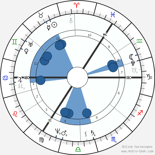 Carl Friedrich Gauss wikipedia, horoscope, astrology, instagram