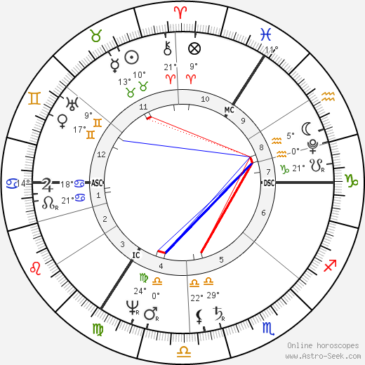 Carl Friedrich Gauss birth chart, biography, wikipedia 2024, 2025