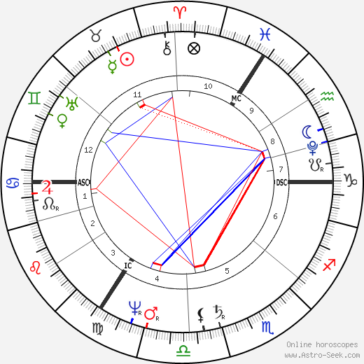 Carl Friedrich Gauss birth chart, Carl Friedrich Gauss astro natal horoscope, astrology