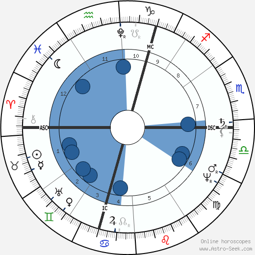 Karl Wilhelm Naundorff wikipedia, horoscope, astrology, instagram