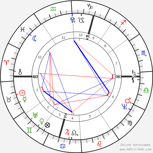 Karl Wilhelm Naundorff birth chart, Karl Wilhelm Naundorff astro natal horoscope, astrology