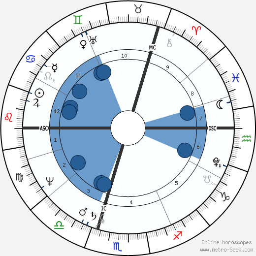 Philipp Otto Runge wikipedia, horoscope, astrology, instagram
