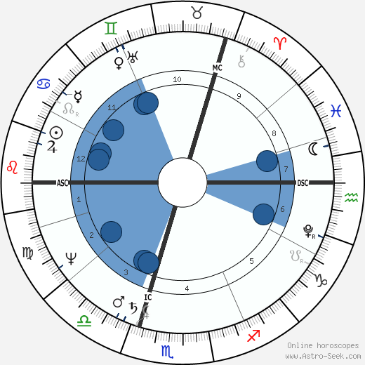 Philipp Otto Runge wikipedia, biography, birth chart, instagram Philipp Otto Runge wikipedia, horoscope, astrology, instagram