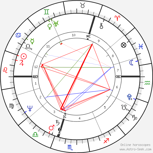 Philipp Otto Runge birth chart, Philipp Otto Runge astro natal horoscope, astrology