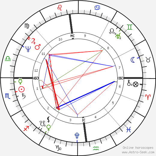 Giovanni Belzoni birth chart, Giovanni Belzoni astro natal horoscope, astrology