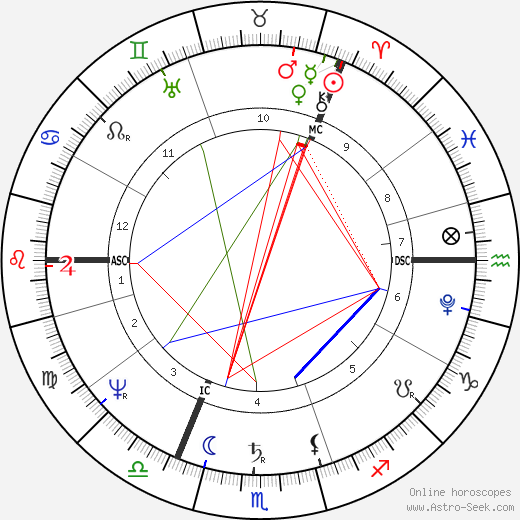 John Strachan birth chart, John Strachan astro natal horoscope, astrology