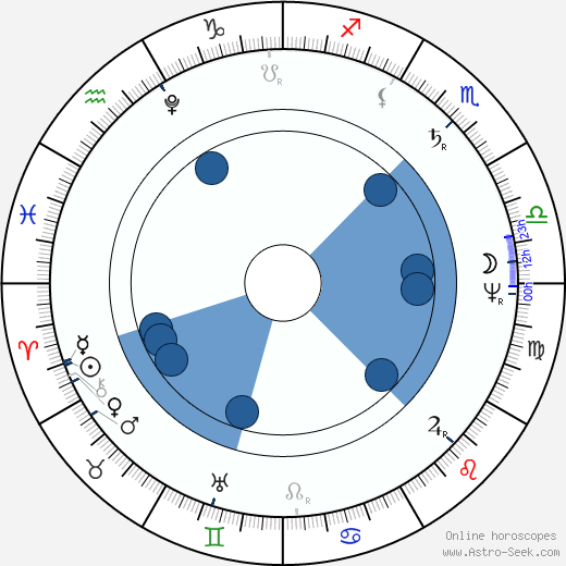 William Hazlitt Oroscopo, astrologia, Segno, zodiac, Data di nascita, instagram