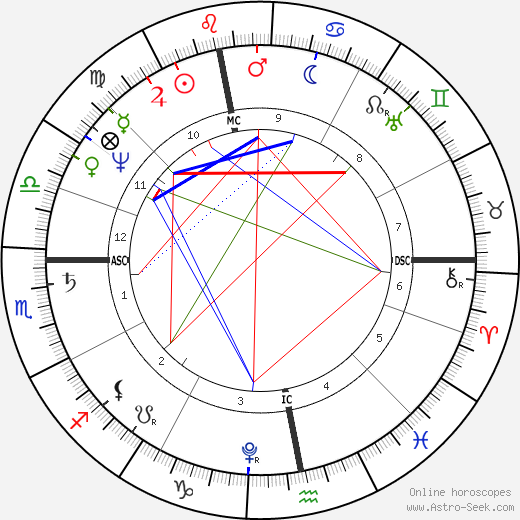 Sophie von Sachsen-Coburg-Saalfeld birth chart, Sophie von Sachsen-Coburg-Saalfeld astro natal horoscope, astrology