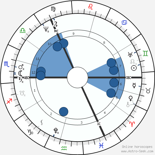 Thomas Moore Oroscopo, astrologia, Segno, zodiac, Data di nascita, instagram