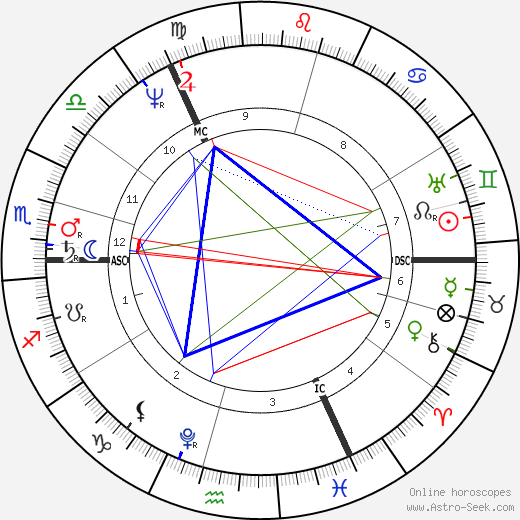 Thomas Moore birth chart, Thomas Moore astro natal horoscope, astrology