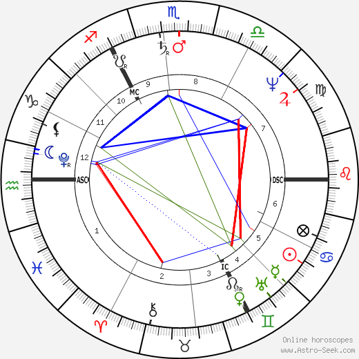 Adam Heinrich Müller birth chart, Adam Heinrich Müller astro natal horoscope, astrology