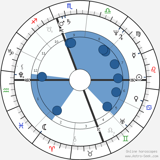 Francis Scott Key wikipedia, biography, birth chart, instagram Francis Scott Key wikipedia, horoscope, astrology, instagram