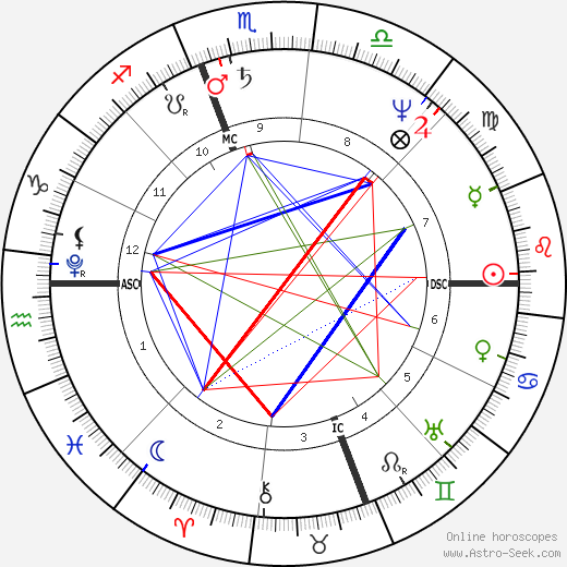 Francis Scott Key birth chart, Francis Scott Key astro natal horoscope, astrology