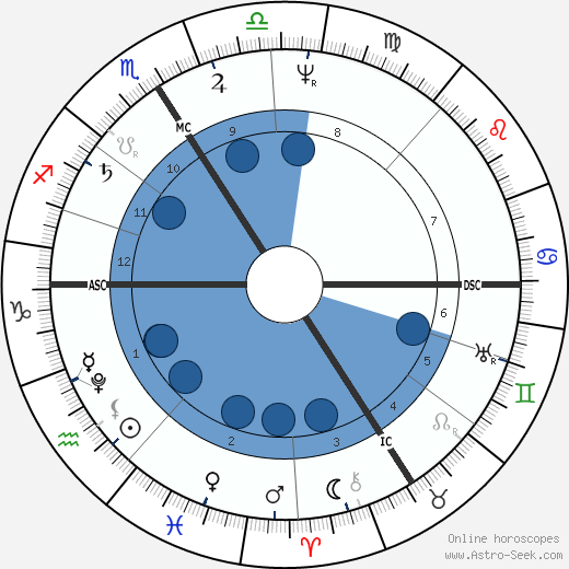 Karoline von Gunderode wikipedia, biography, birth chart, instagram Karoline von Gunderode wikipedia, horoscope, astrology, instagram