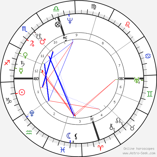 Munetada Kurozumi birth chart, Munetada Kurozumi astro natal horoscope, astrology