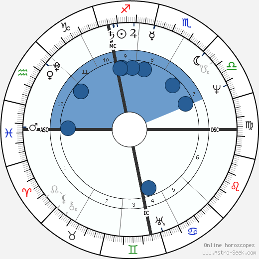 David Brewster wikipedia, horoscope, astrology, instagram