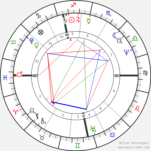 David Brewster birth chart, David Brewster astro natal horoscope, astrology