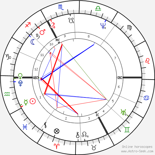 René Laennec birth chart, René Laennec astro natal horoscope, astrology