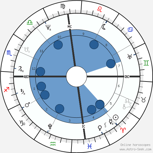 Pramukh Swami Birth Chart