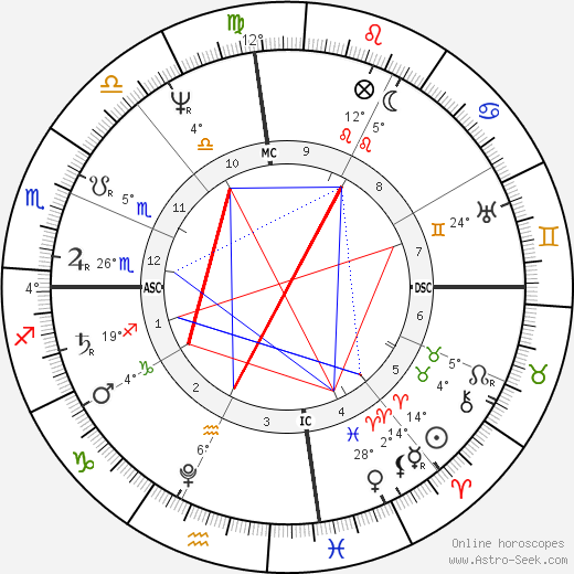 Pramukh Swami Birth Chart