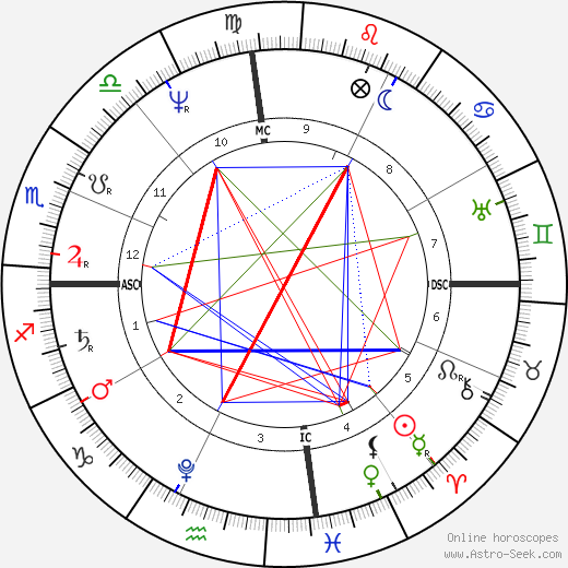 Swaminarayan birth chart, Swaminarayan astro natal horoscope, astrology