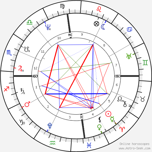 Pramukh Swami Birth Chart