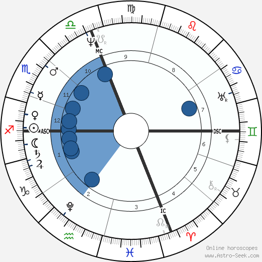 Martin Van Buren wikipedia, horoscope, astrology, instagram