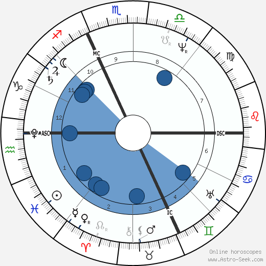 Angelo Mai wikipedia, horoscope, astrology, instagram