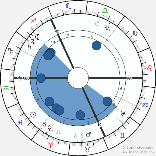 Angelo Mai wikipedia, biography, birth chart, instagram Angelo Mai wikipedia, horoscope, astrology, instagram