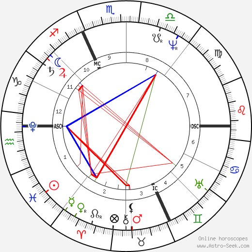 Angelo Mai birth chart, Angelo Mai astro natal horoscope, astrology