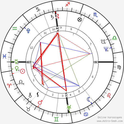 Orest Kiprensky birth chart, Orest Kiprensky astro natal horoscope, astrology