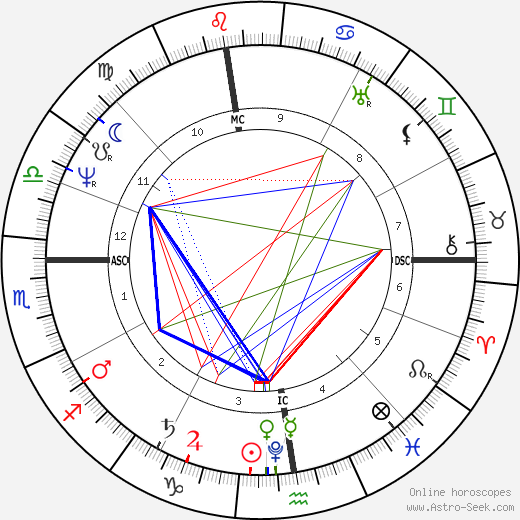 Stendhal birth chart, Stendhal astro natal horoscope, astrology