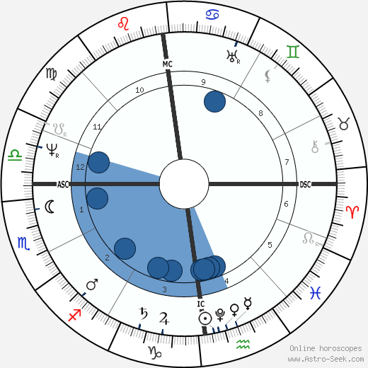 William Colgate wikipedia, biography, birth chart, instagram William Colgate wikipedia, horoscope, astrology, instagram